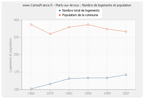 Marly-sur-Arroux : Nombre de logements et population