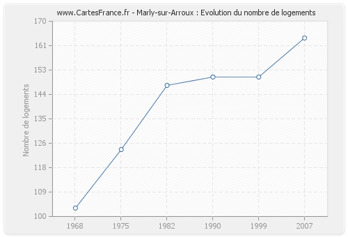Marly-sur-Arroux : Evolution du nombre de logements