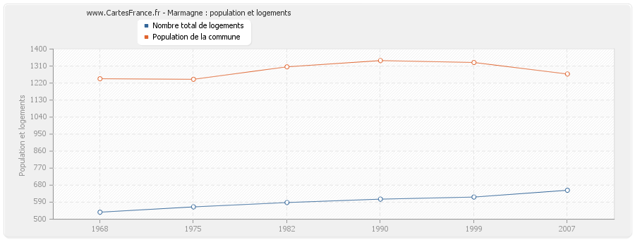 Marmagne : population et logements