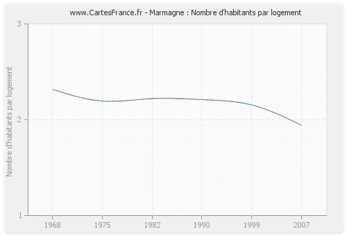 Marmagne : Nombre d'habitants par logement