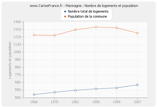 Marmagne : Nombre de logements et population
