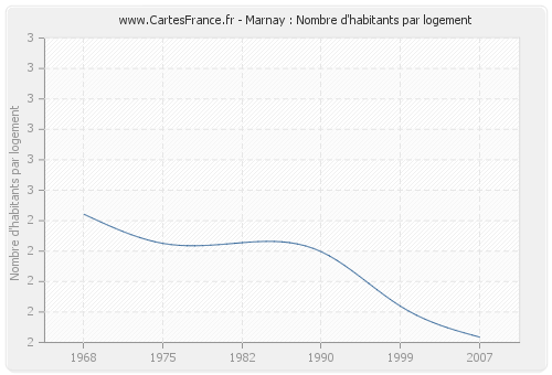 Marnay : Nombre d'habitants par logement