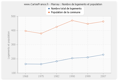 Marnay : Nombre de logements et population