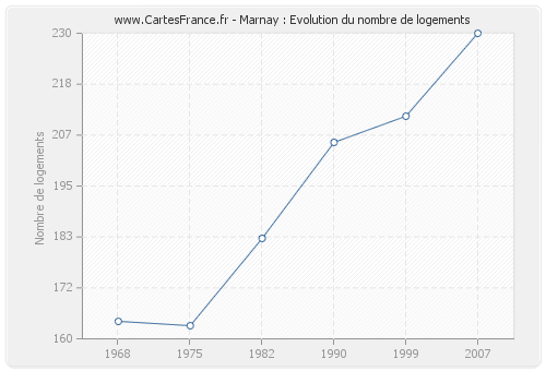 Marnay : Evolution du nombre de logements