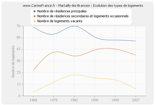 Martailly-lès-Brancion : Evolution des types de logements