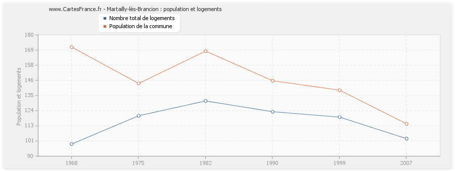 Martailly-lès-Brancion : population et logements