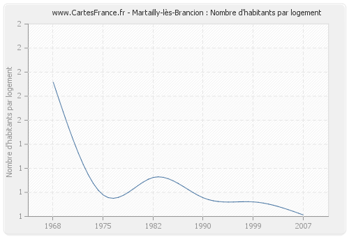 Martailly-lès-Brancion : Nombre d'habitants par logement