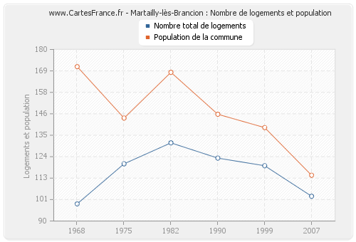 Martailly-lès-Brancion : Nombre de logements et population