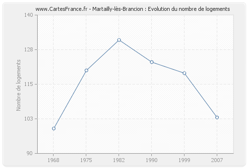 Martailly-lès-Brancion : Evolution du nombre de logements