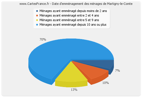 Date d'emménagement des ménages de Martigny-le-Comte