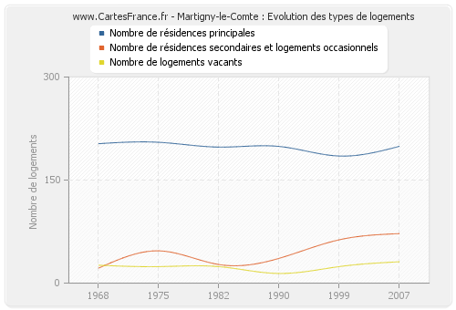Martigny-le-Comte : Evolution des types de logements