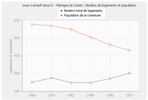 Martigny-le-Comte : Nombre de logements et population