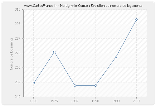 Martigny-le-Comte : Evolution du nombre de logements