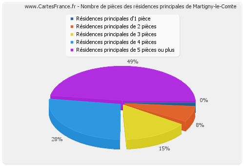 Nombre de pièces des résidences principales de Martigny-le-Comte