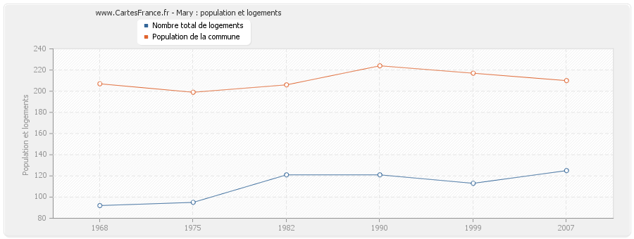 Mary : population et logements