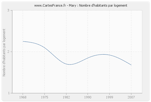 Mary : Nombre d'habitants par logement