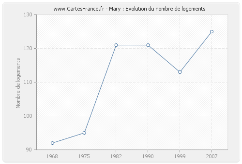 Mary : Evolution du nombre de logements