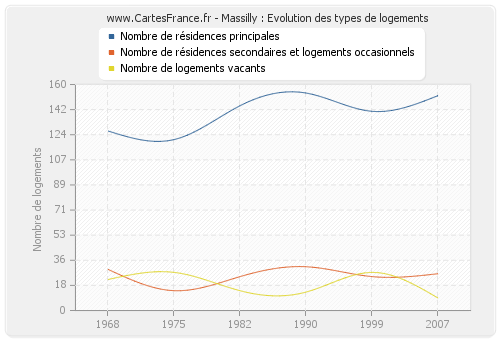 Massilly : Evolution des types de logements