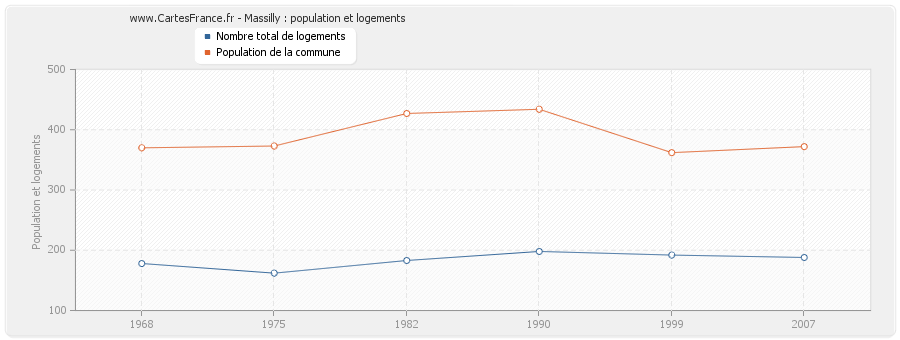 Massilly : population et logements