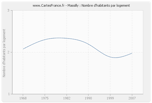 Massilly : Nombre d'habitants par logement