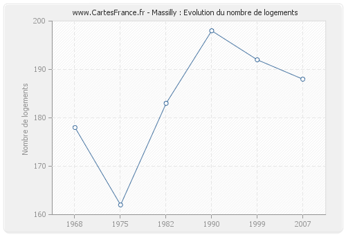 Massilly : Evolution du nombre de logements