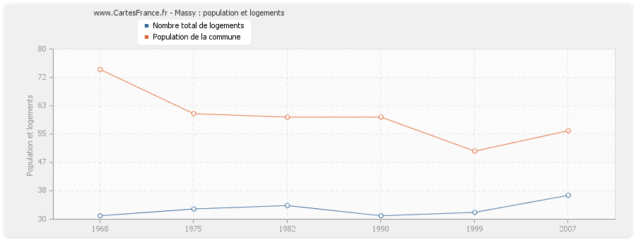 Massy : population et logements