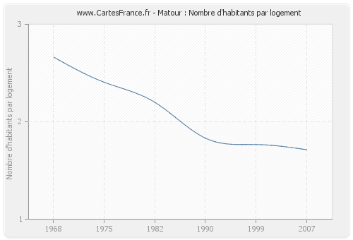 Matour : Nombre d'habitants par logement