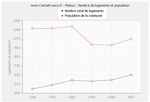 Matour : Nombre de logements et population