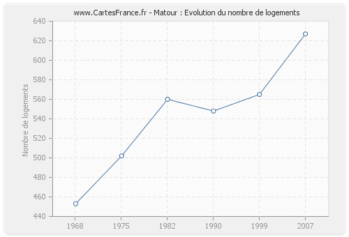 Matour : Evolution du nombre de logements