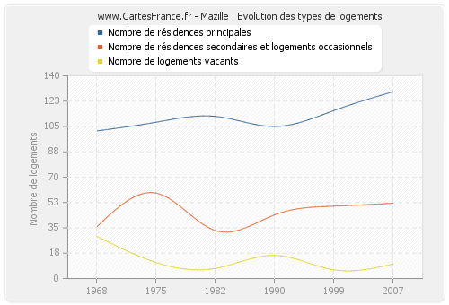 Mazille : Evolution des types de logements