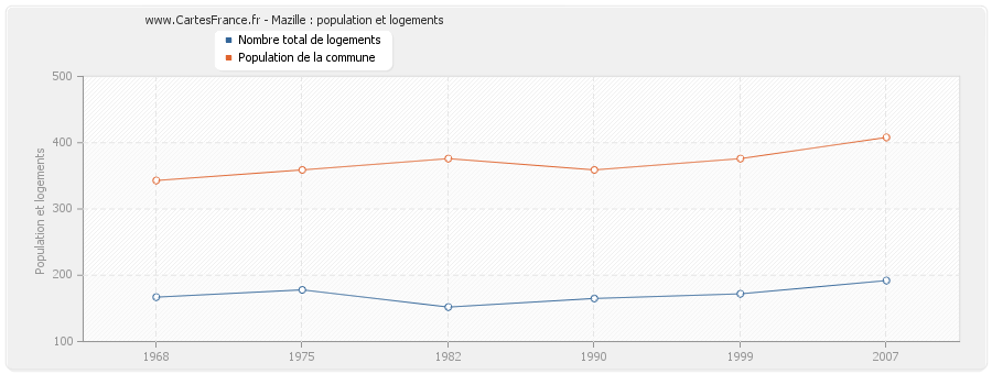 Mazille : population et logements