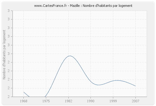 Mazille : Nombre d'habitants par logement