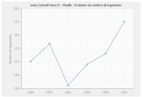 Mazille : Evolution du nombre de logements