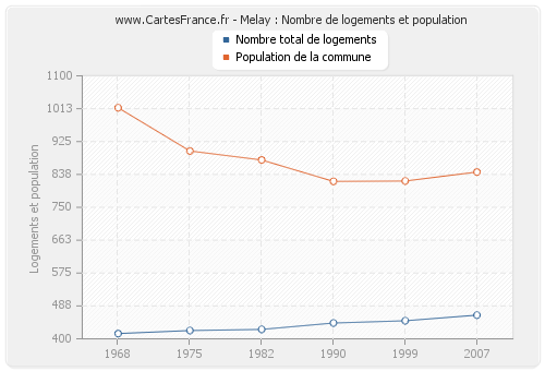 Melay : Nombre de logements et population