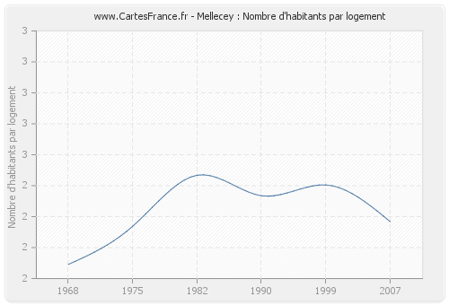 Mellecey : Nombre d'habitants par logement