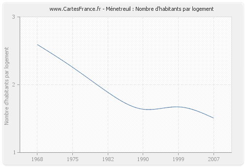 Ménetreuil : Nombre d'habitants par logement