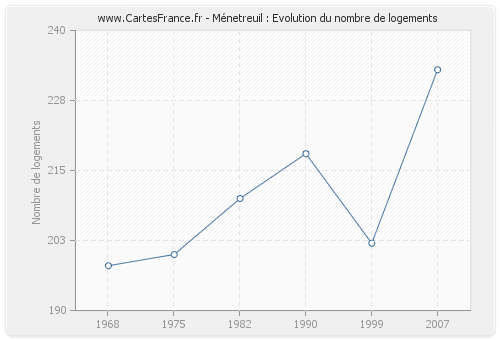 Ménetreuil : Evolution du nombre de logements
