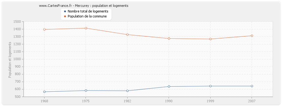 Mercurey : population et logements