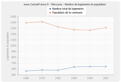 Mercurey : Nombre de logements et population