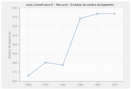 Mercurey : Evolution du nombre de logements