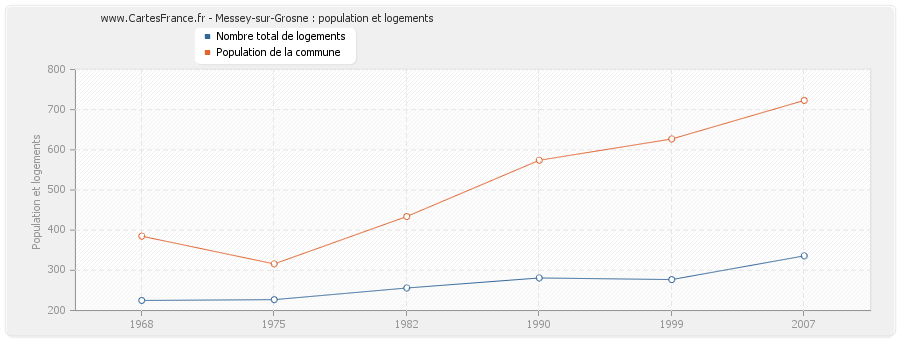 Messey-sur-Grosne : population et logements