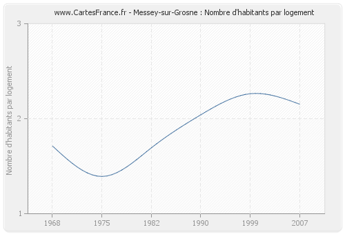 Messey-sur-Grosne : Nombre d'habitants par logement