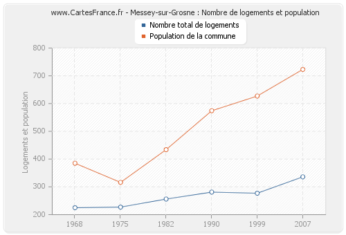 Messey-sur-Grosne : Nombre de logements et population