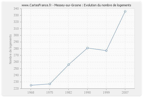 Messey-sur-Grosne : Evolution du nombre de logements