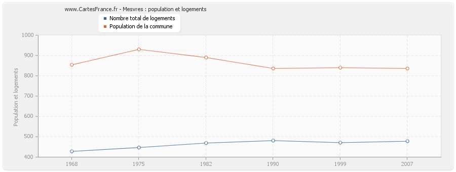 Mesvres : population et logements