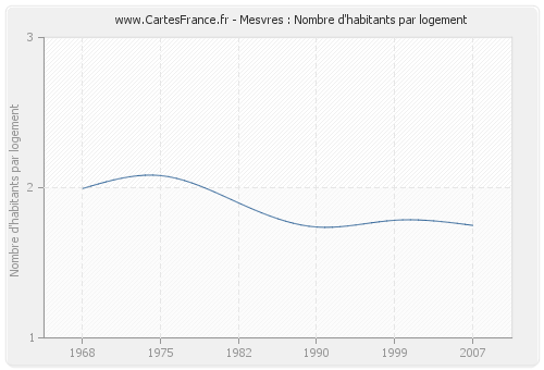 Mesvres : Nombre d'habitants par logement