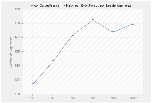 Mesvres : Evolution du nombre de logements