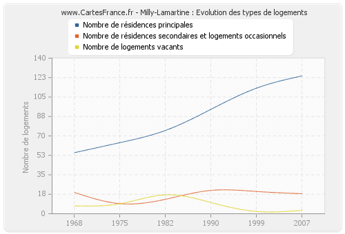 Milly-Lamartine : Evolution des types de logements