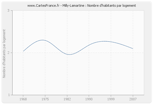 Milly-Lamartine : Nombre d'habitants par logement