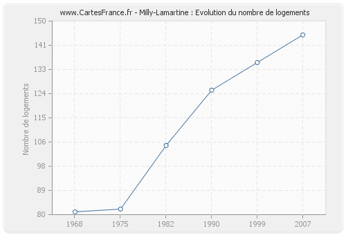 Milly-Lamartine : Evolution du nombre de logements
